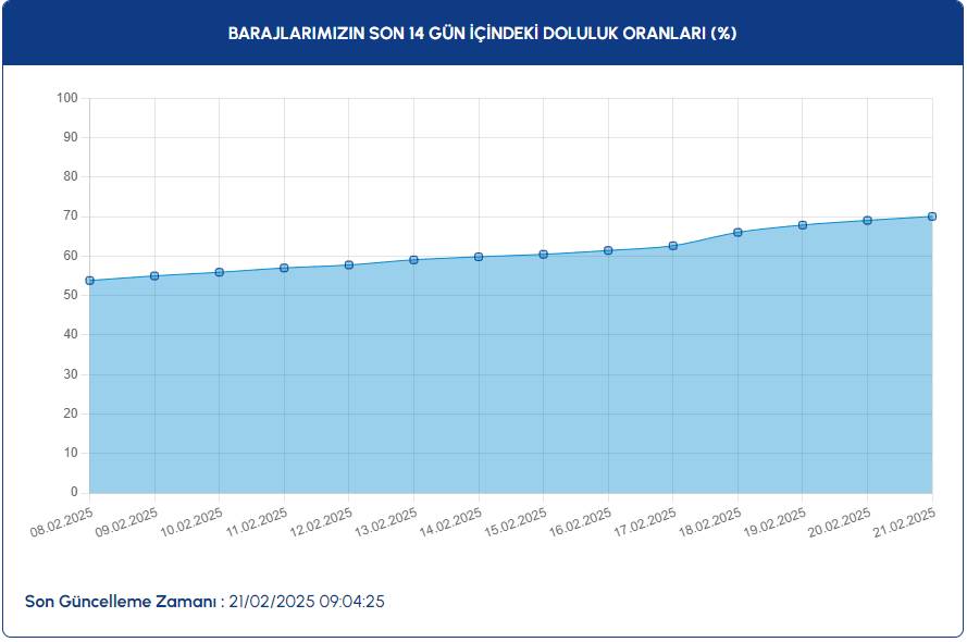 Altay barajlara yaradı: Doluluk oranı yüzde 70'i aştı 2